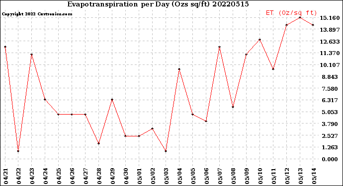 Milwaukee Weather Evapotranspiration<br>per Day (Ozs sq/ft)