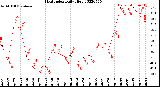 Milwaukee Weather Heat Index<br>Daily High