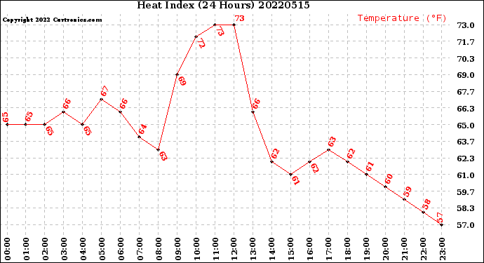 Milwaukee Weather Heat Index<br>(24 Hours)