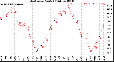 Milwaukee Weather Heat Index<br>Monthly High