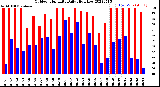 Milwaukee Weather Outdoor Humidity<br>Daily High/Low