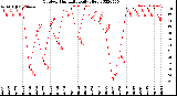 Milwaukee Weather Outdoor Humidity<br>Daily High