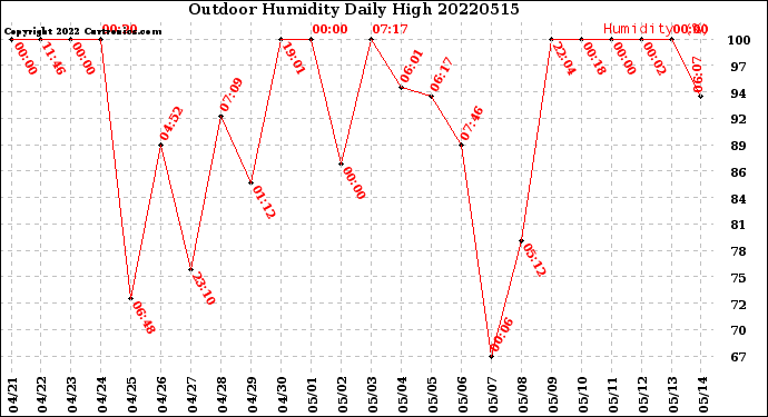 Milwaukee Weather Outdoor Humidity<br>Daily High