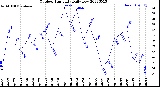 Milwaukee Weather Outdoor Humidity<br>Daily Low