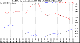 Milwaukee Weather Outdoor Temperature<br>vs Dew Point<br>(24 Hours)