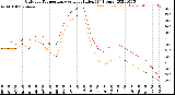 Milwaukee Weather Outdoor Temperature<br>vs Heat Index<br>(24 Hours)