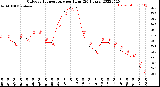 Milwaukee Weather Outdoor Temperature<br>per Hour<br>(24 Hours)