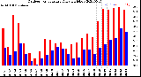 Milwaukee Weather Outdoor Temperature<br>Daily High/Low