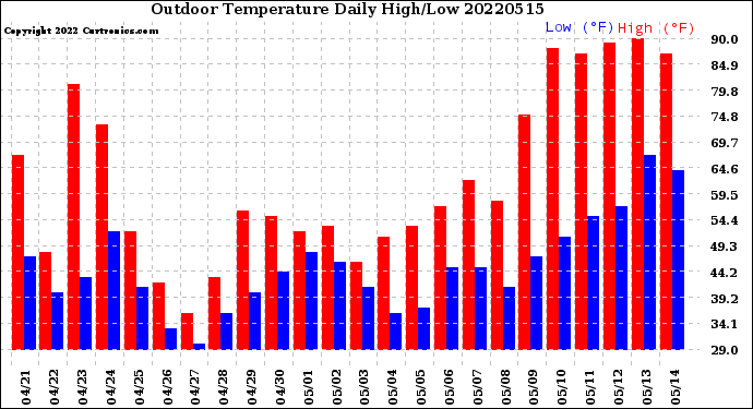 Milwaukee Weather Outdoor Temperature<br>Daily High/Low