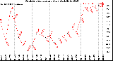 Milwaukee Weather Outdoor Temperature<br>Daily High