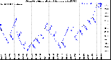 Milwaukee Weather Outdoor Temperature<br>Daily Low