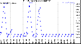 Milwaukee Weather Rain<br>By Day<br>(Inches)