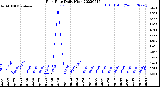 Milwaukee Weather Rain Rate<br>Daily High