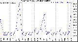 Milwaukee Weather Rain Rate<br>Monthly High