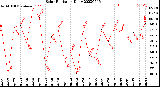 Milwaukee Weather Solar Radiation<br>Daily