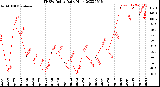 Milwaukee Weather THSW Index<br>Daily High