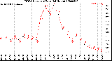 Milwaukee Weather THSW Index<br>per Hour<br>(24 Hours)