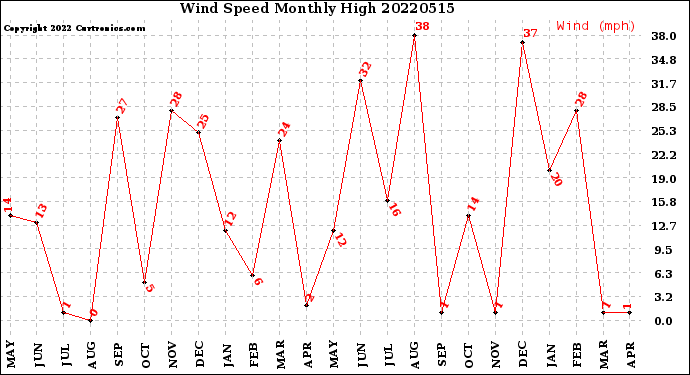 Milwaukee Weather Wind Speed<br>Monthly High