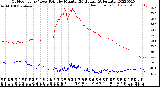 Milwaukee Weather Outdoor Temp / Dew Point<br>by Minute<br>(24 Hours) (Alternate)