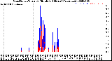 Milwaukee Weather Wind Speed/Gusts<br>by Minute<br>(24 Hours) (Alternate)