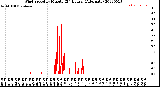 Milwaukee Weather Wind Speed<br>by Minute<br>(24 Hours) (Alternate)