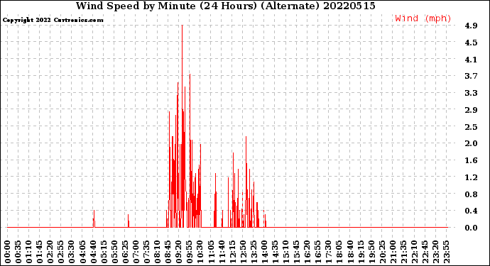 Milwaukee Weather Wind Speed<br>by Minute<br>(24 Hours) (Alternate)