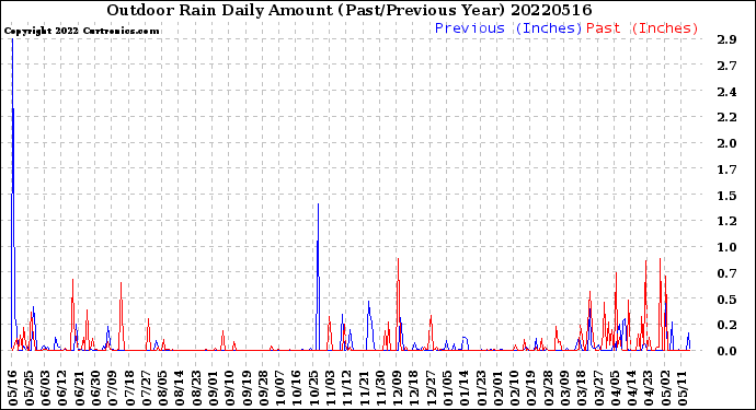 Milwaukee Weather Outdoor Rain<br>Daily Amount<br>(Past/Previous Year)