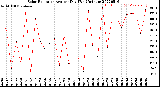 Milwaukee Weather Solar Radiation<br>Avg per Day W/m2/minute