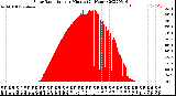 Milwaukee Weather Solar Radiation<br>per Minute<br>(24 Hours)