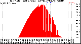 Milwaukee Weather Solar Radiation<br>& Day Average<br>per Minute<br>(Today)