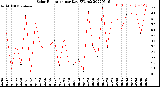 Milwaukee Weather Solar Radiation<br>per Day KW/m2