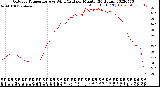 Milwaukee Weather Outdoor Temperature<br>vs Wind Chill<br>per Minute<br>(24 Hours)