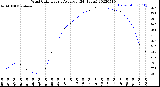 Milwaukee Weather Wind Chill<br>Hourly Average<br>(24 Hours)