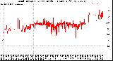 Milwaukee Weather Wind Direction<br>Normalized<br>(24 Hours) (Old)