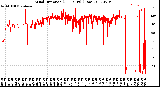 Milwaukee Weather Wind Direction<br>(24 Hours) (Raw)