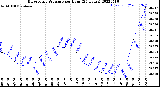 Milwaukee Weather Barometric Pressure<br>per Hour<br>(24 Hours)