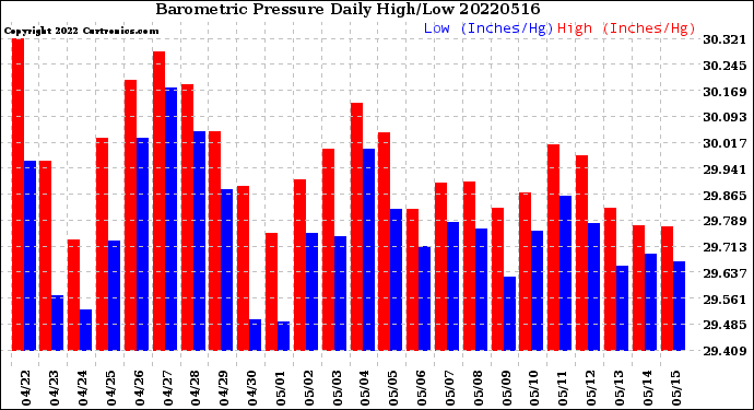 Milwaukee Weather Barometric Pressure<br>Daily High/Low