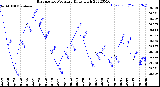 Milwaukee Weather Barometric Pressure<br>Daily High