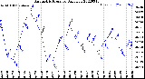 Milwaukee Weather Barometric Pressure<br>Daily Low