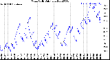 Milwaukee Weather Wind Chill<br>Daily Low