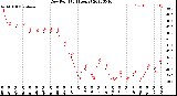 Milwaukee Weather Dew Point<br>(24 Hours)