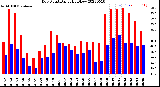 Milwaukee Weather Dew Point<br>Daily High/Low