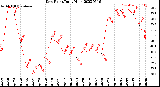 Milwaukee Weather Dew Point<br>Daily High