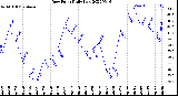 Milwaukee Weather Dew Point<br>Daily Low