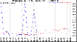 Milwaukee Weather Evapotranspiration<br>vs Rain per Day<br>(Inches)