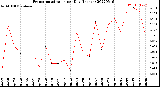 Milwaukee Weather Evapotranspiration<br>per Day (Inches)