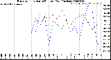 Milwaukee Weather Evapotranspiration<br>vs Rain per Year<br>(Inches)