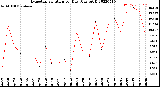 Milwaukee Weather Evapotranspiration<br>per Day (Ozs sq/ft)