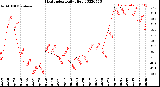 Milwaukee Weather Heat Index<br>Daily High