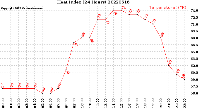 Milwaukee Weather Heat Index<br>(24 Hours)